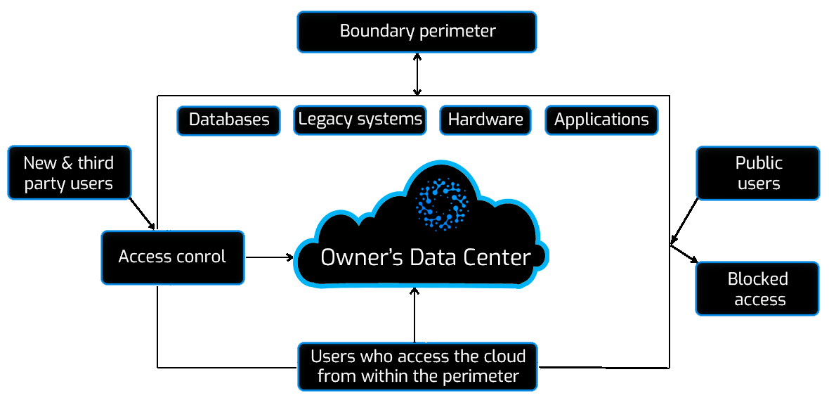 Hosted Private Cloud